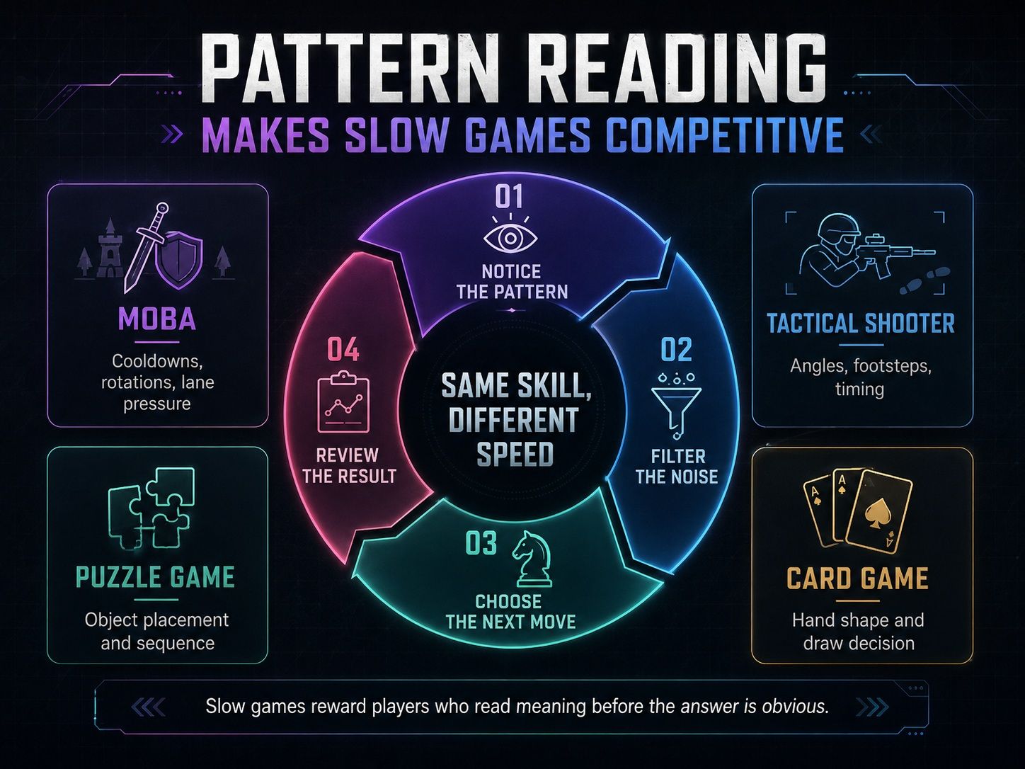 Pattern reading loop across game genres.jpg