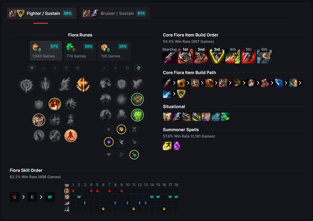 fiora runes-build-skills.png