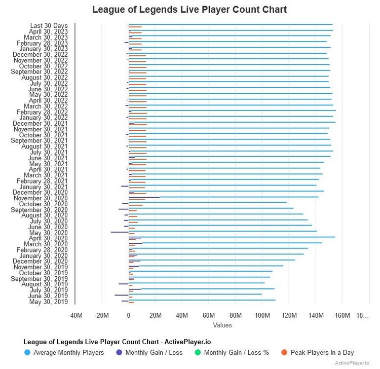 Lol Stats League of Legends: Player Count and Statistics 2024 | Turbosmurfs